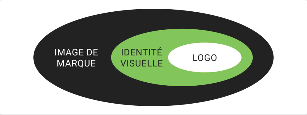 Image de marque, identité visuelle, logo…Comment s’y retrouver ...